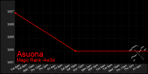 Last 31 Days Graph of Asuona