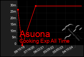 Total Graph of Asuona