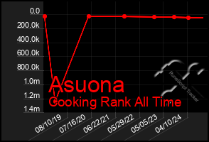 Total Graph of Asuona