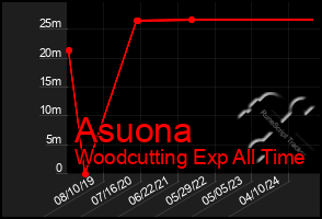 Total Graph of Asuona