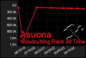 Total Graph of Asuona