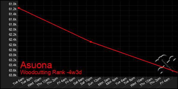 Last 31 Days Graph of Asuona