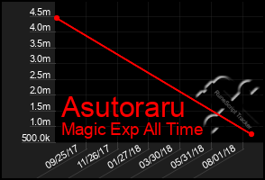 Total Graph of Asutoraru