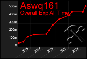 Total Graph of Aswq161