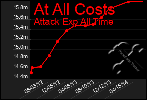 Total Graph of At All Costs