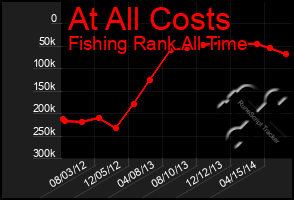 Total Graph of At All Costs