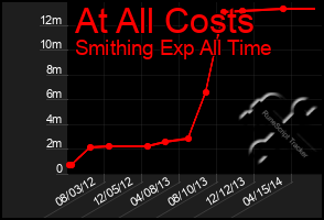 Total Graph of At All Costs