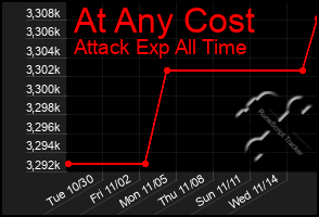 Total Graph of At Any Cost