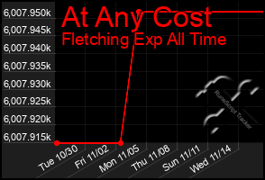 Total Graph of At Any Cost