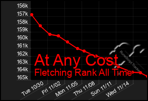 Total Graph of At Any Cost