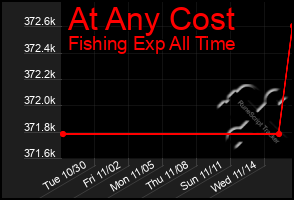 Total Graph of At Any Cost