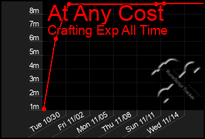 Total Graph of At Any Cost