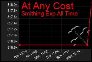 Total Graph of At Any Cost