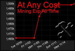 Total Graph of At Any Cost