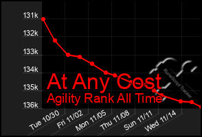 Total Graph of At Any Cost