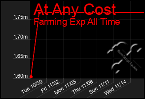 Total Graph of At Any Cost