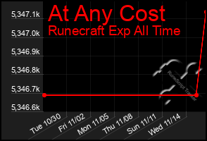 Total Graph of At Any Cost