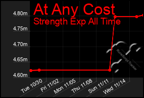 Total Graph of At Any Cost