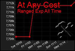 Total Graph of At Any Cost