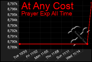 Total Graph of At Any Cost