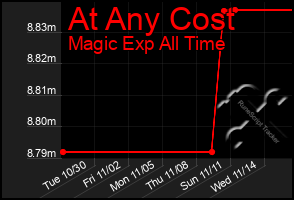 Total Graph of At Any Cost