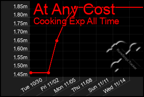 Total Graph of At Any Cost