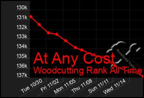 Total Graph of At Any Cost