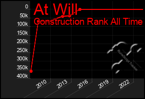 Total Graph of At Will