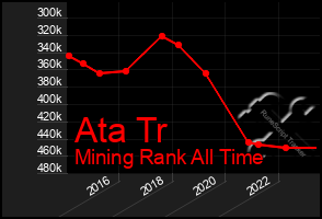 Total Graph of Ata Tr
