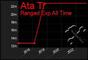 Total Graph of Ata Tr