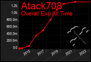 Total Graph of Atack708