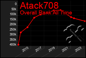 Total Graph of Atack708