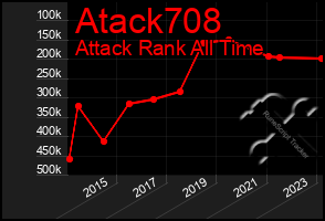 Total Graph of Atack708