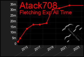 Total Graph of Atack708