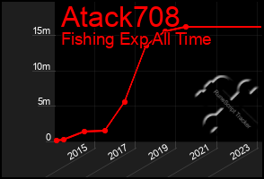 Total Graph of Atack708