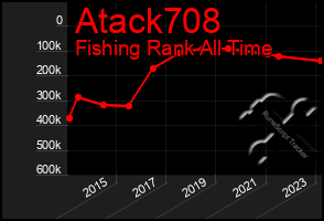 Total Graph of Atack708