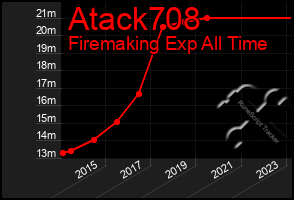 Total Graph of Atack708