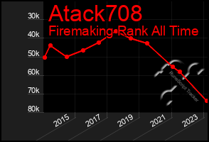 Total Graph of Atack708