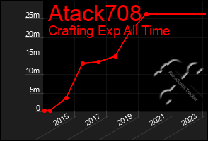 Total Graph of Atack708