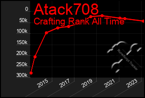 Total Graph of Atack708