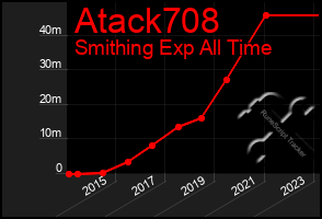 Total Graph of Atack708