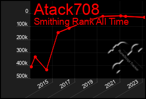 Total Graph of Atack708