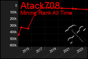 Total Graph of Atack708