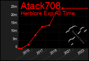 Total Graph of Atack708