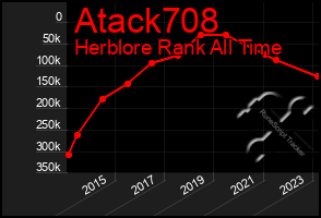 Total Graph of Atack708