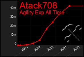 Total Graph of Atack708