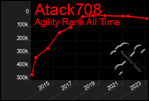 Total Graph of Atack708