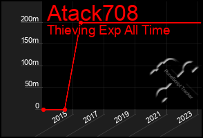 Total Graph of Atack708