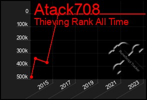 Total Graph of Atack708