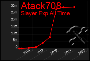 Total Graph of Atack708